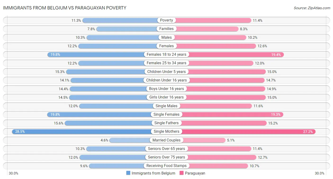 Immigrants from Belgium vs Paraguayan Poverty