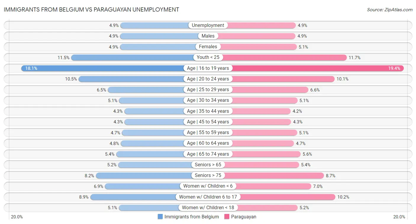 Immigrants from Belgium vs Paraguayan Unemployment