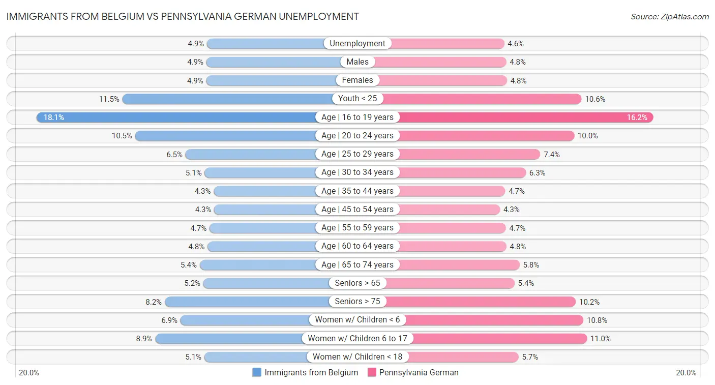 Immigrants from Belgium vs Pennsylvania German Unemployment