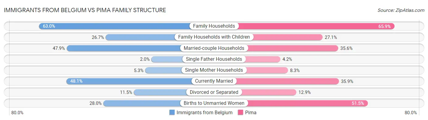 Immigrants from Belgium vs Pima Family Structure
