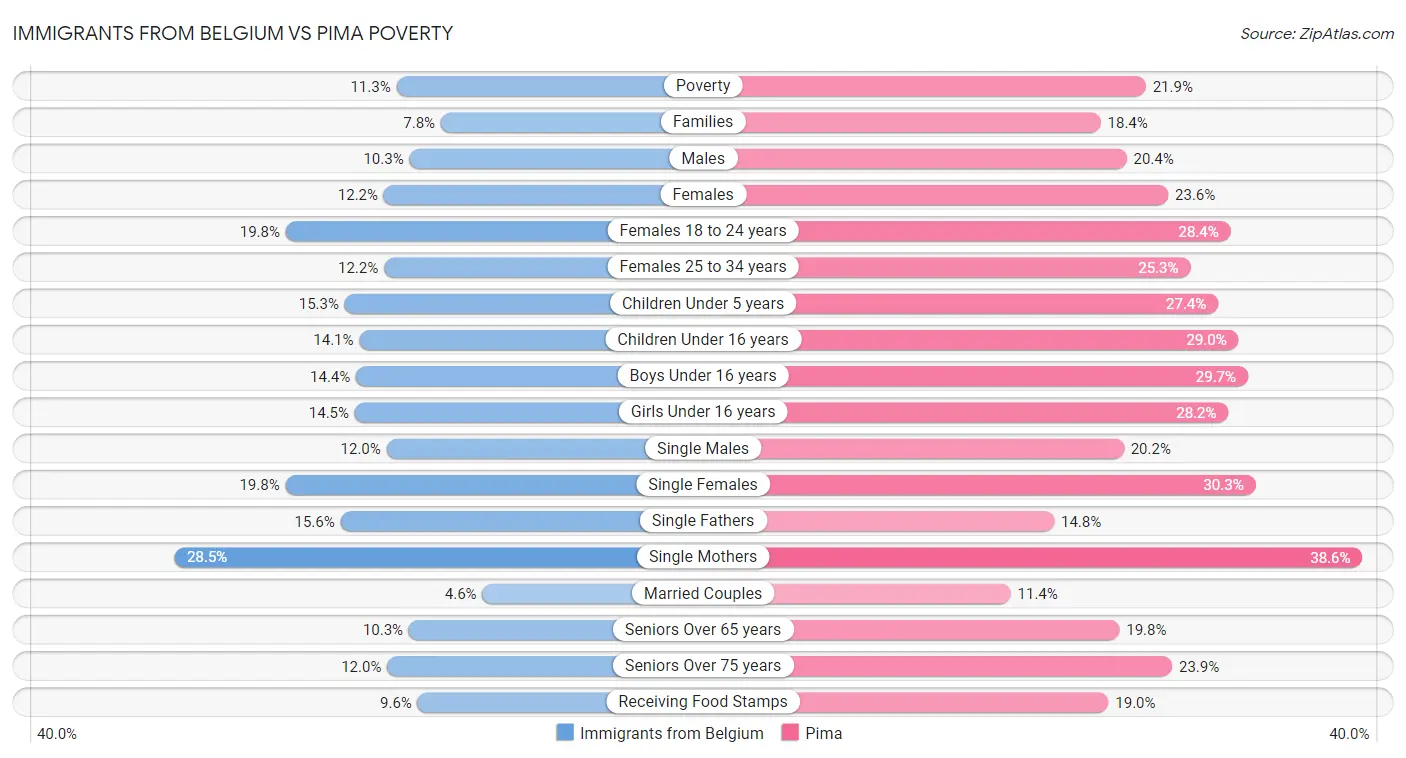 Immigrants from Belgium vs Pima Poverty