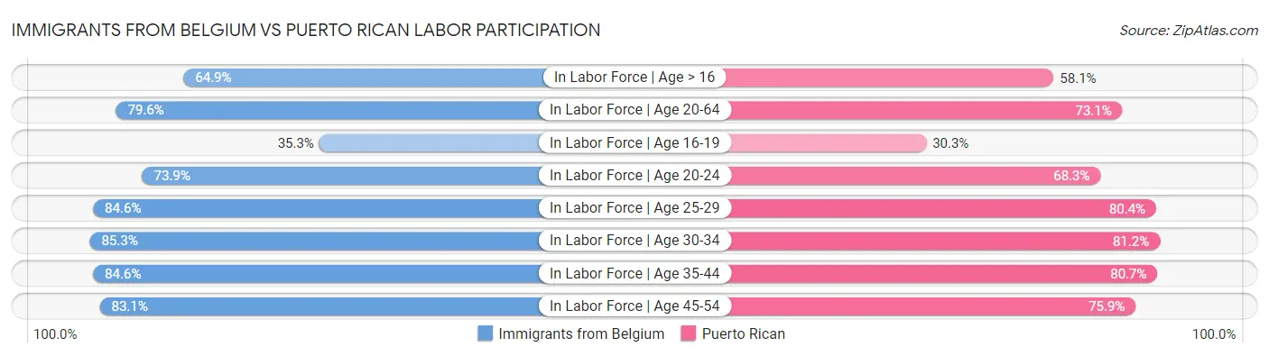 Immigrants from Belgium vs Puerto Rican Labor Participation