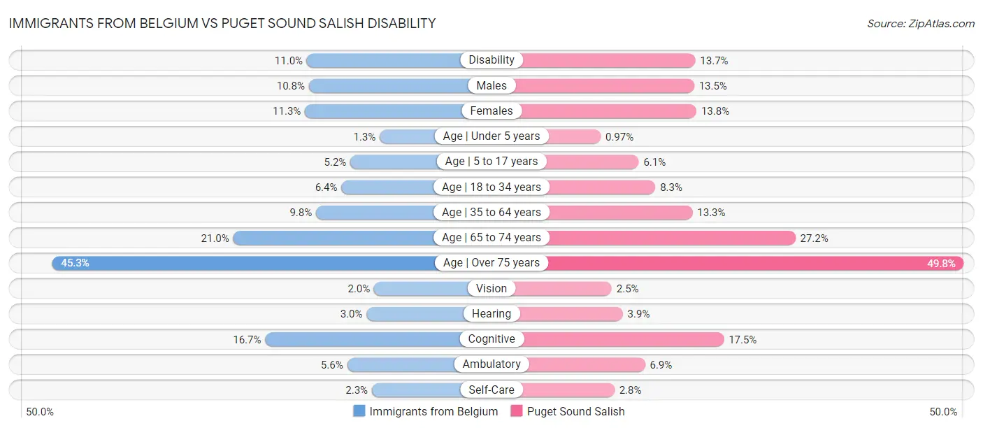 Immigrants from Belgium vs Puget Sound Salish Disability