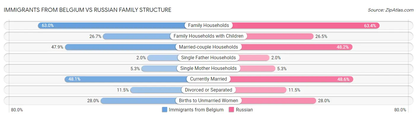 Immigrants from Belgium vs Russian Family Structure