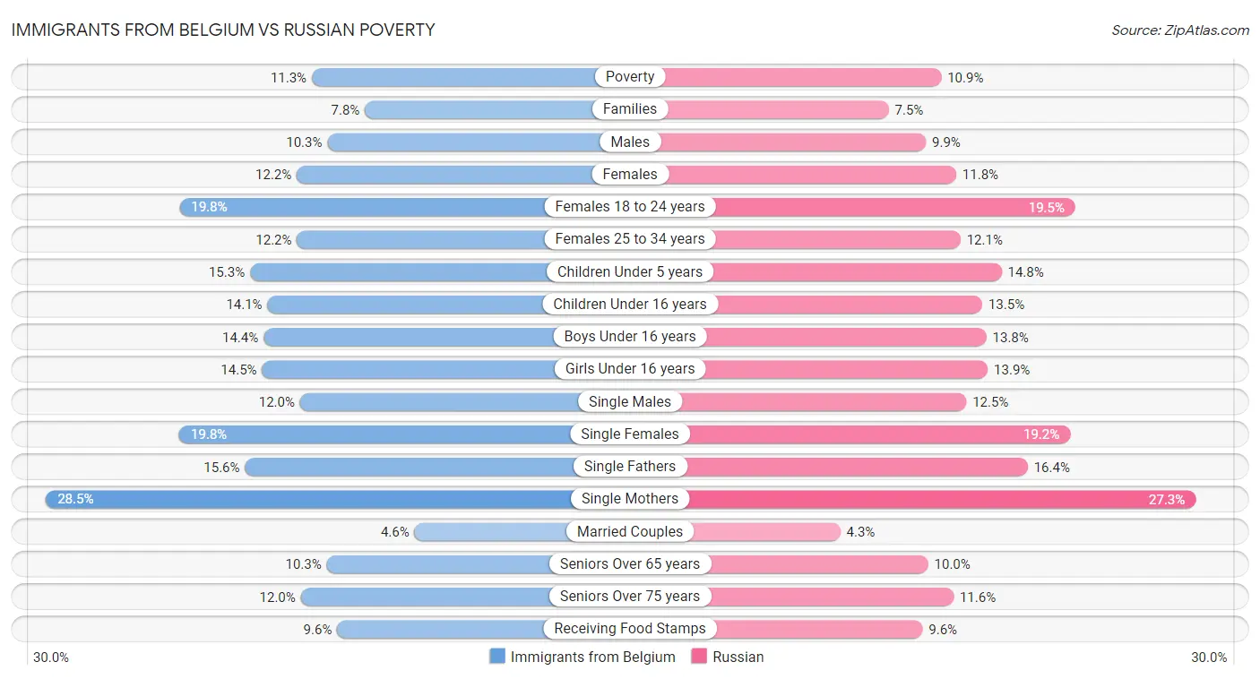Immigrants from Belgium vs Russian Poverty