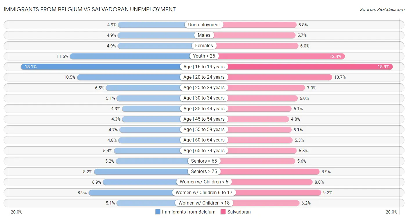 Immigrants from Belgium vs Salvadoran Unemployment