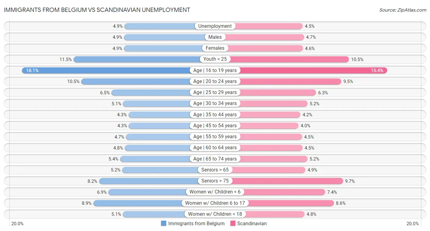 Immigrants from Belgium vs Scandinavian Unemployment