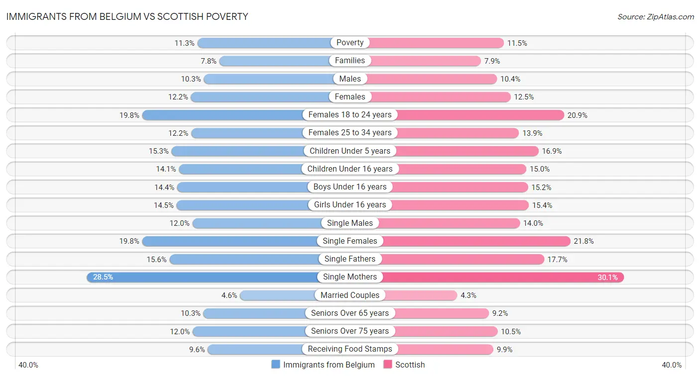 Immigrants from Belgium vs Scottish Poverty