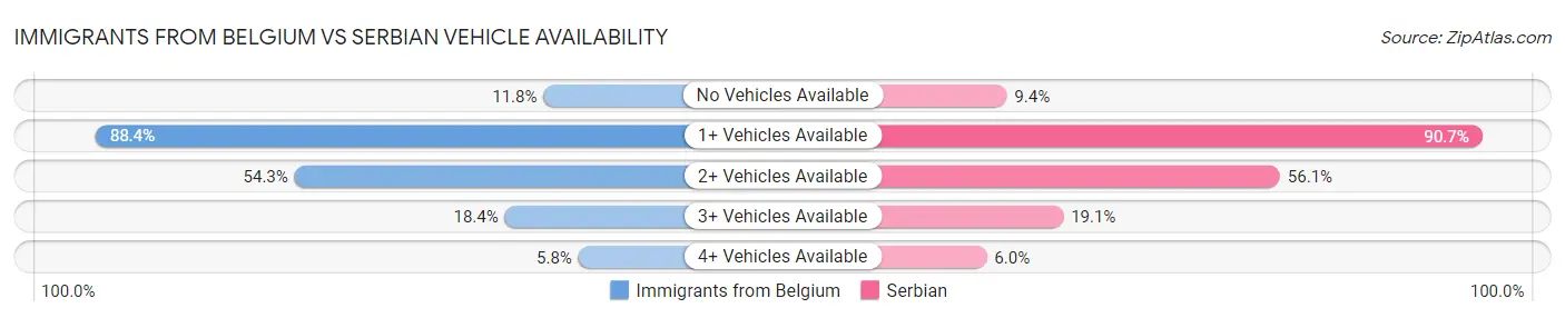 Immigrants from Belgium vs Serbian Vehicle Availability