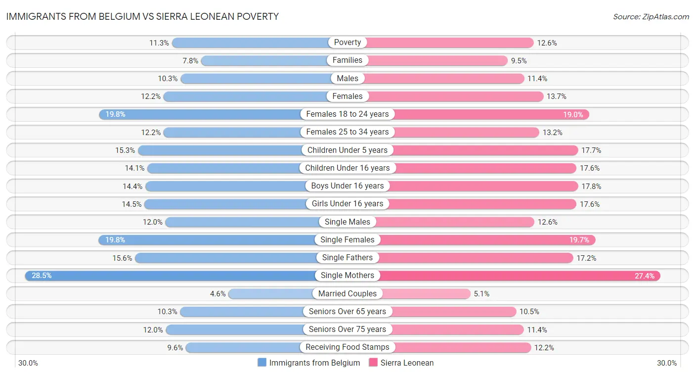 Immigrants from Belgium vs Sierra Leonean Poverty