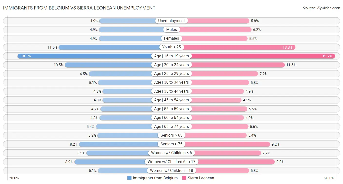 Immigrants from Belgium vs Sierra Leonean Unemployment