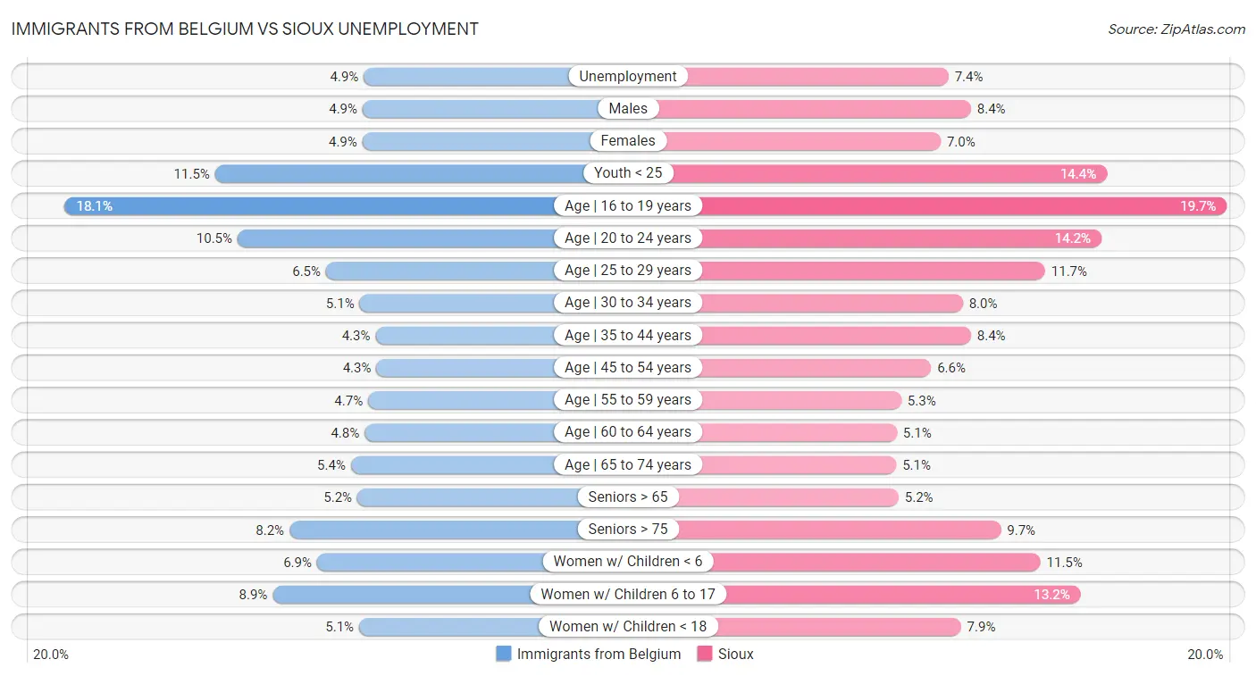 Immigrants from Belgium vs Sioux Unemployment