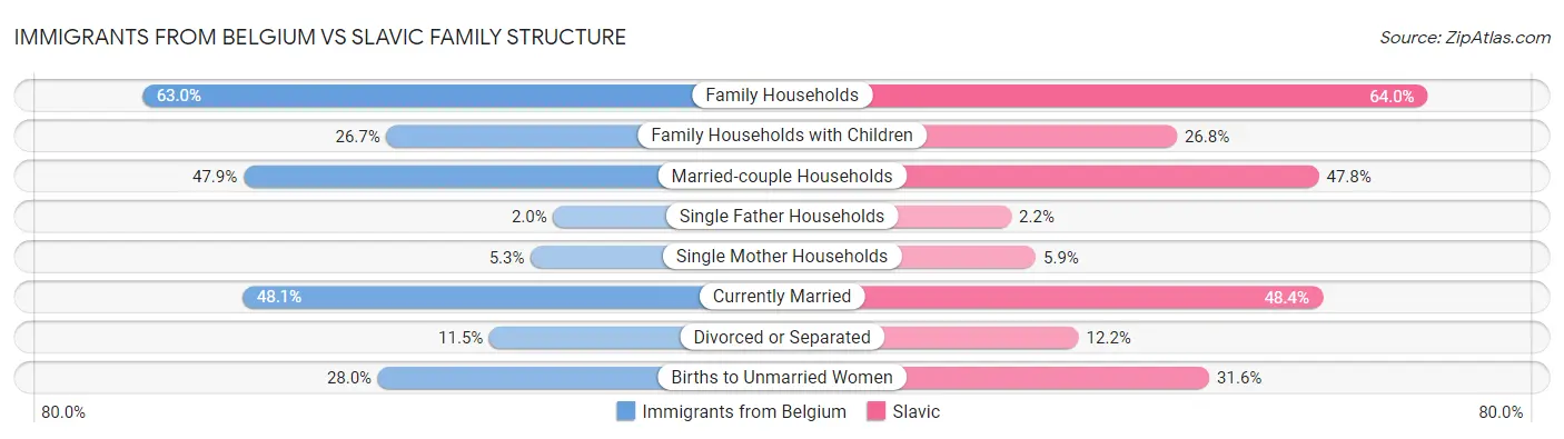 Immigrants from Belgium vs Slavic Family Structure