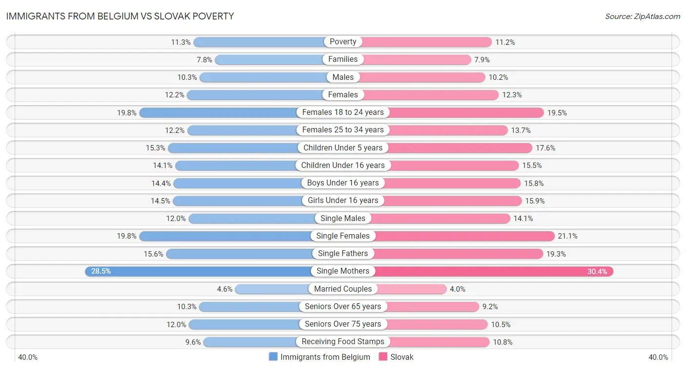 Immigrants from Belgium vs Slovak Poverty