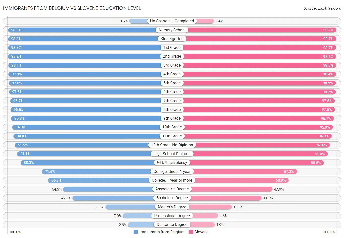 Immigrants from Belgium vs Slovene Education Level