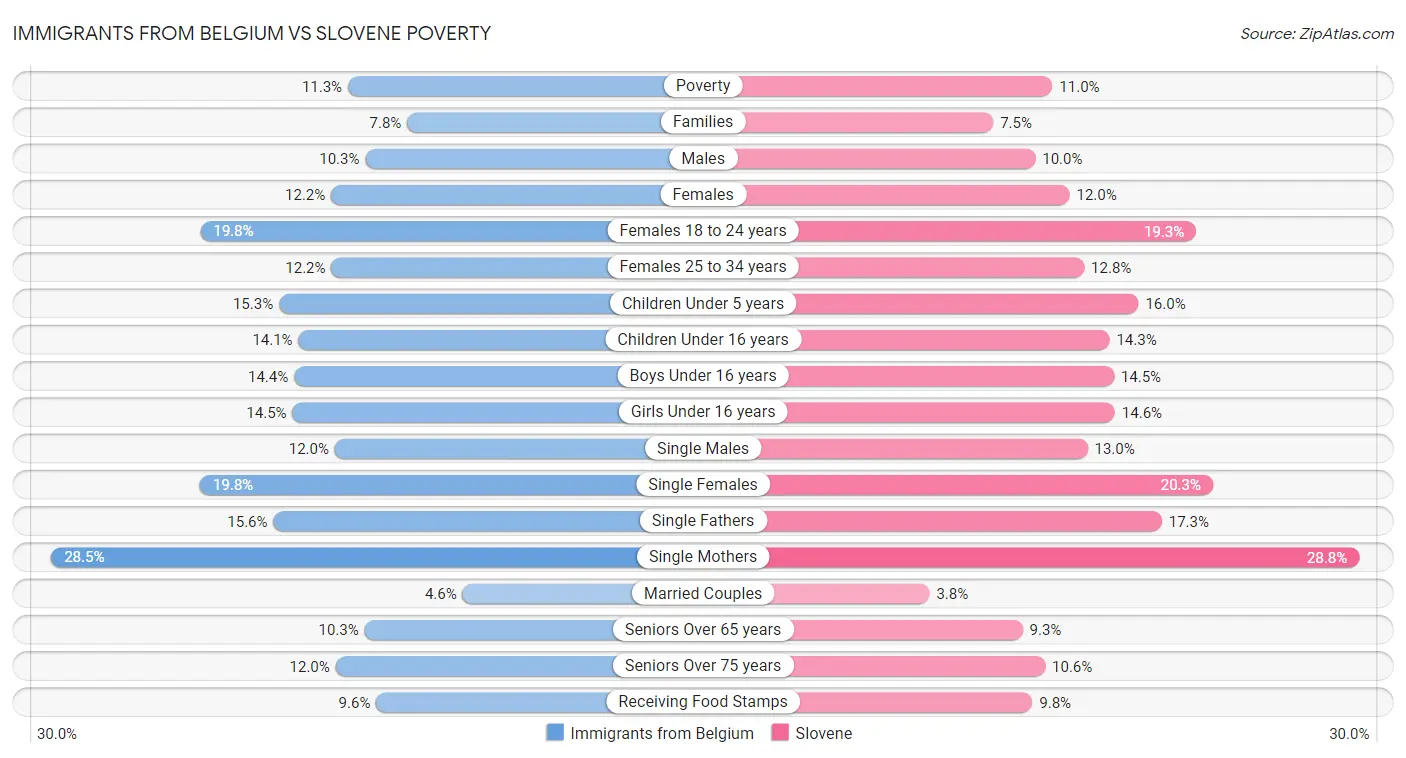 Immigrants from Belgium vs Slovene Poverty