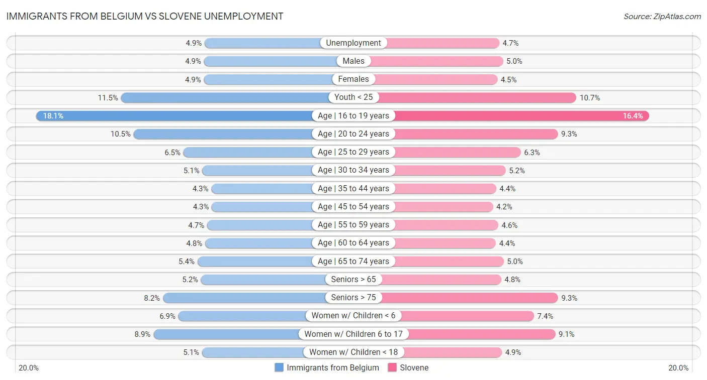Immigrants from Belgium vs Slovene Unemployment