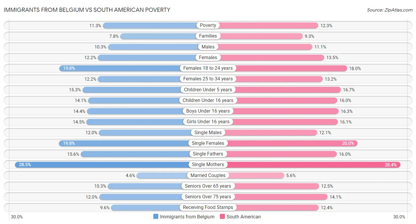 Immigrants from Belgium vs South American Poverty