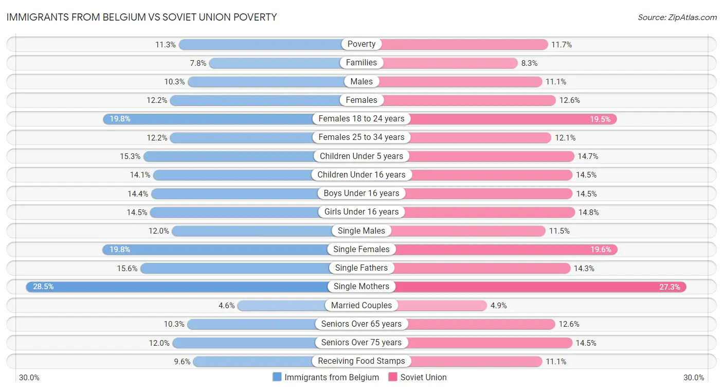 Immigrants from Belgium vs Soviet Union Poverty