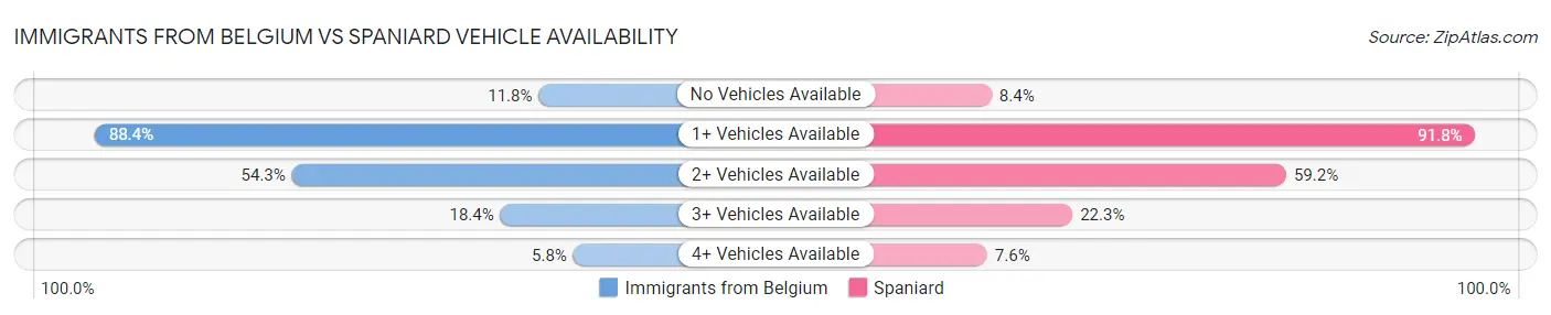 Immigrants from Belgium vs Spaniard Vehicle Availability