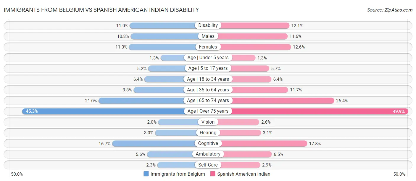 Immigrants from Belgium vs Spanish American Indian Disability