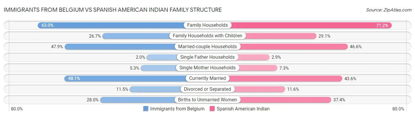 Immigrants from Belgium vs Spanish American Indian Family Structure