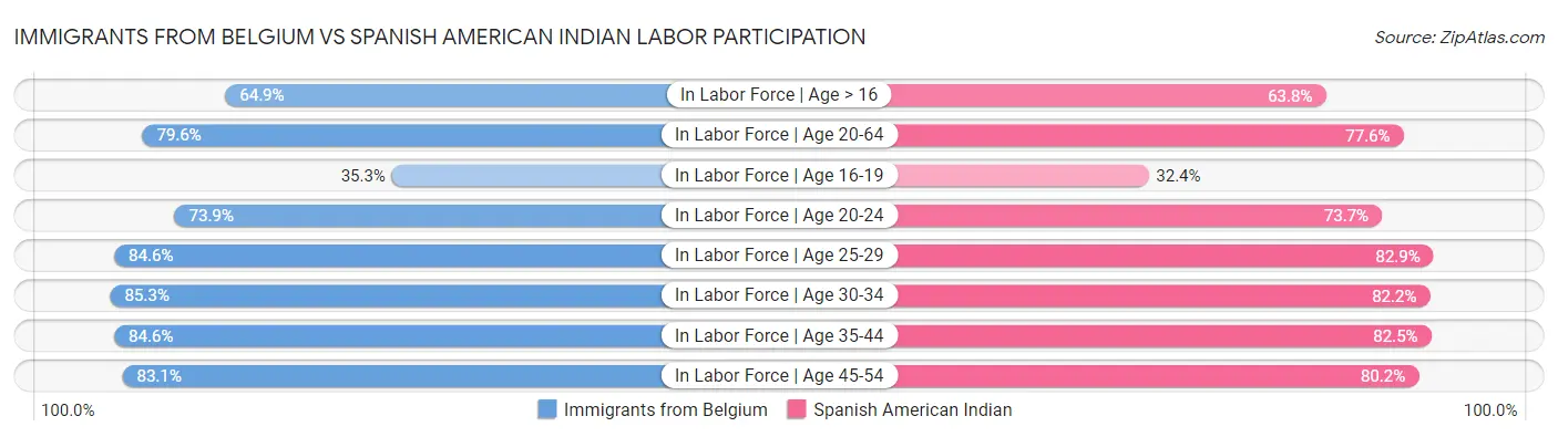 Immigrants from Belgium vs Spanish American Indian Labor Participation