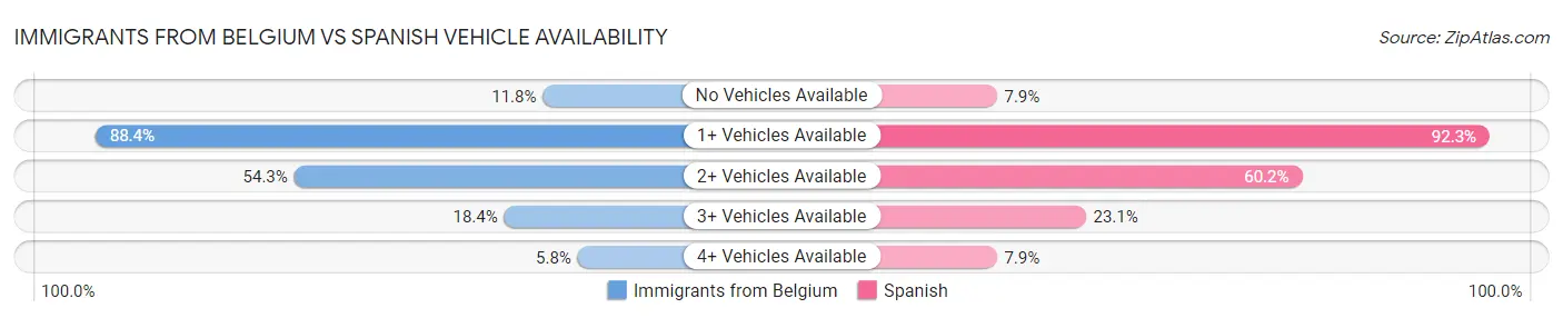 Immigrants from Belgium vs Spanish Vehicle Availability