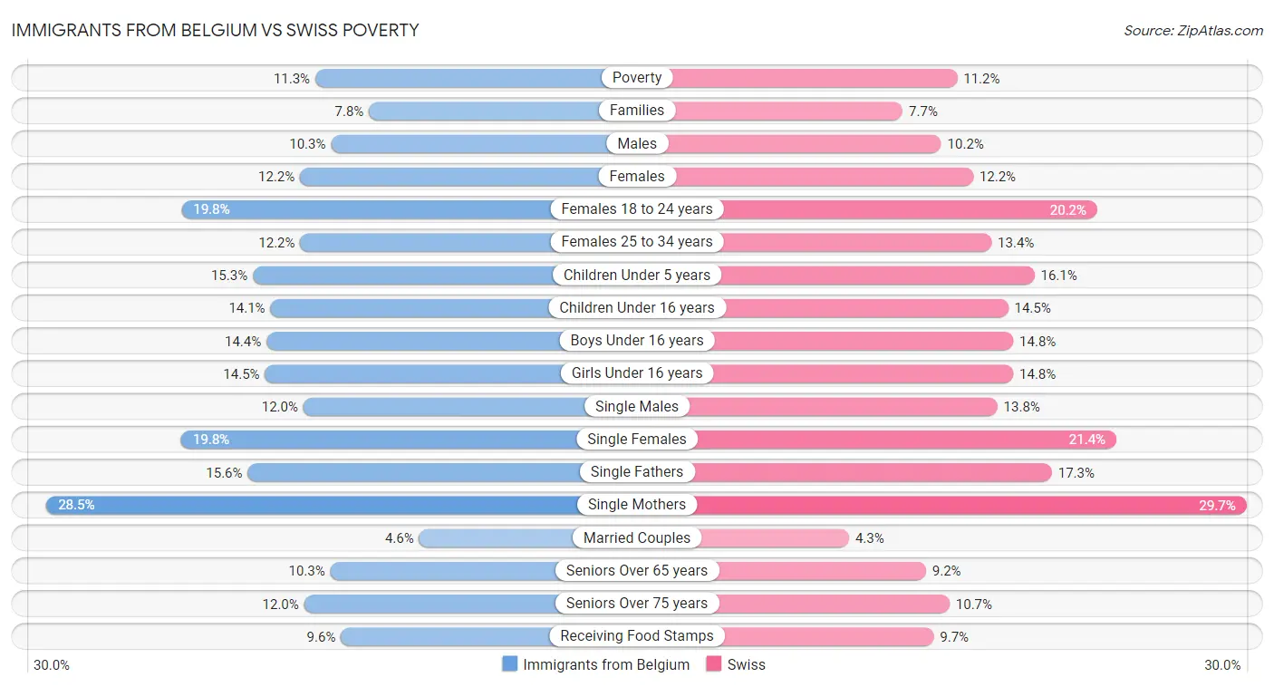 Immigrants from Belgium vs Swiss Poverty