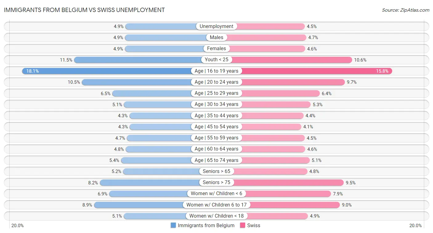 Immigrants from Belgium vs Swiss Unemployment