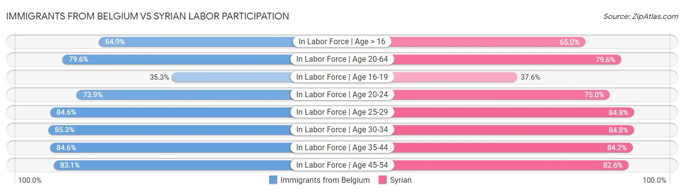 Immigrants from Belgium vs Syrian Labor Participation