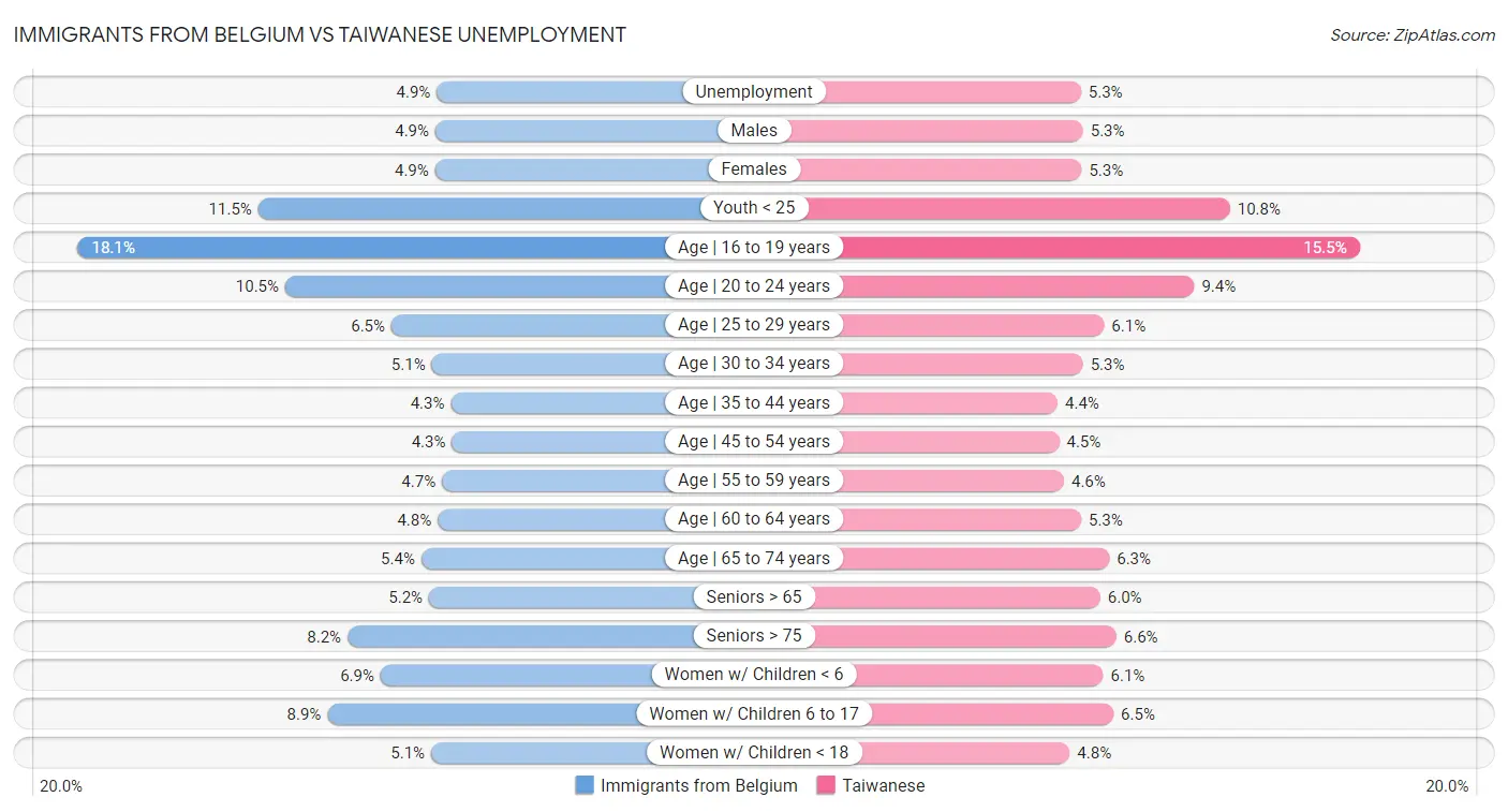Immigrants from Belgium vs Taiwanese Unemployment