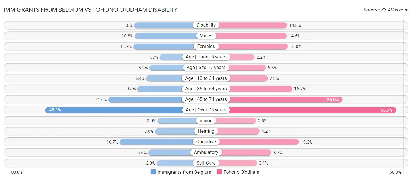 Immigrants from Belgium vs Tohono O'odham Disability