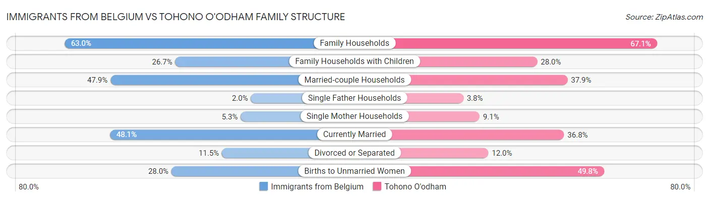 Immigrants from Belgium vs Tohono O'odham Family Structure