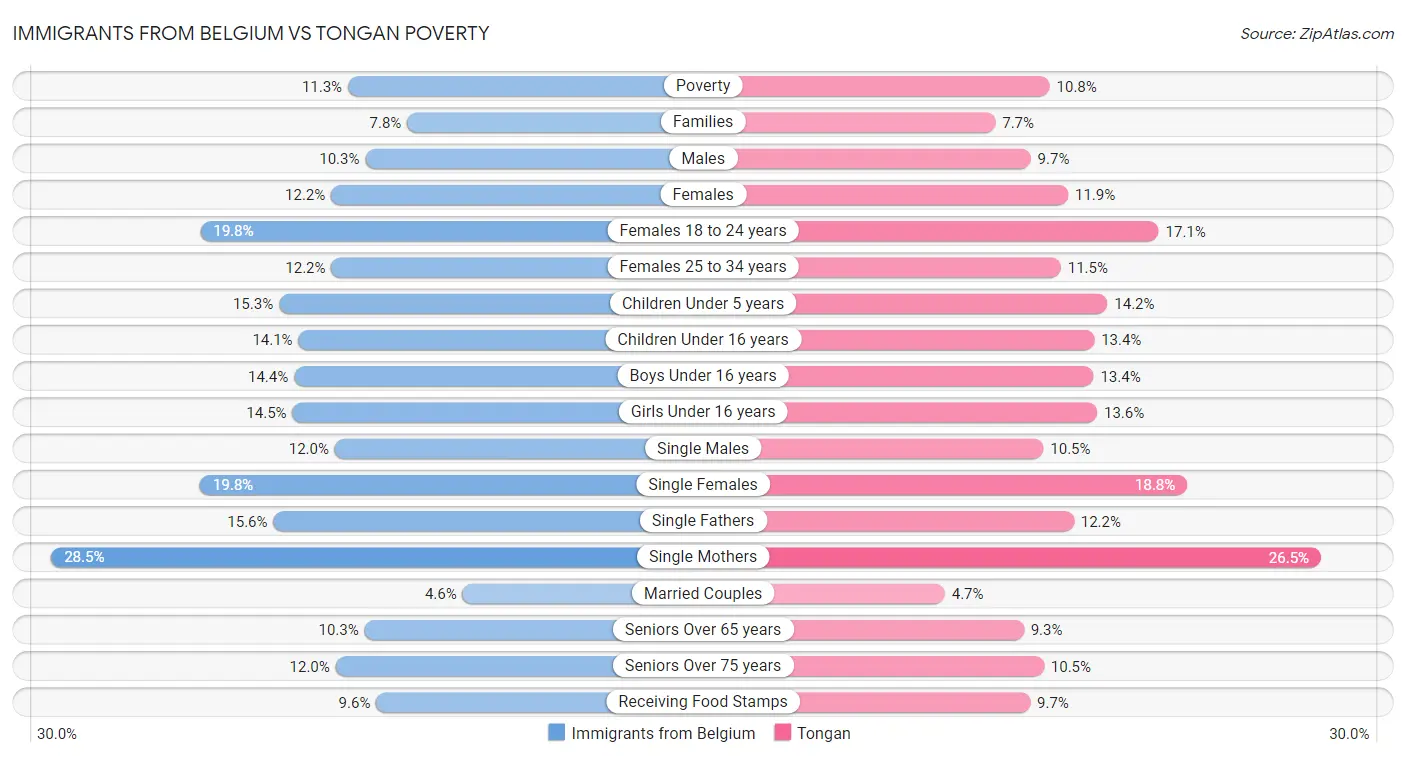 Immigrants from Belgium vs Tongan Poverty