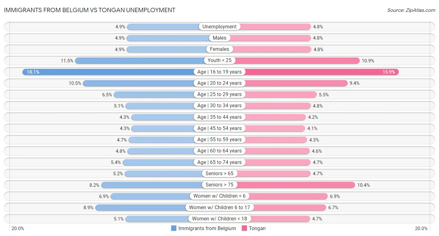 Immigrants from Belgium vs Tongan Unemployment