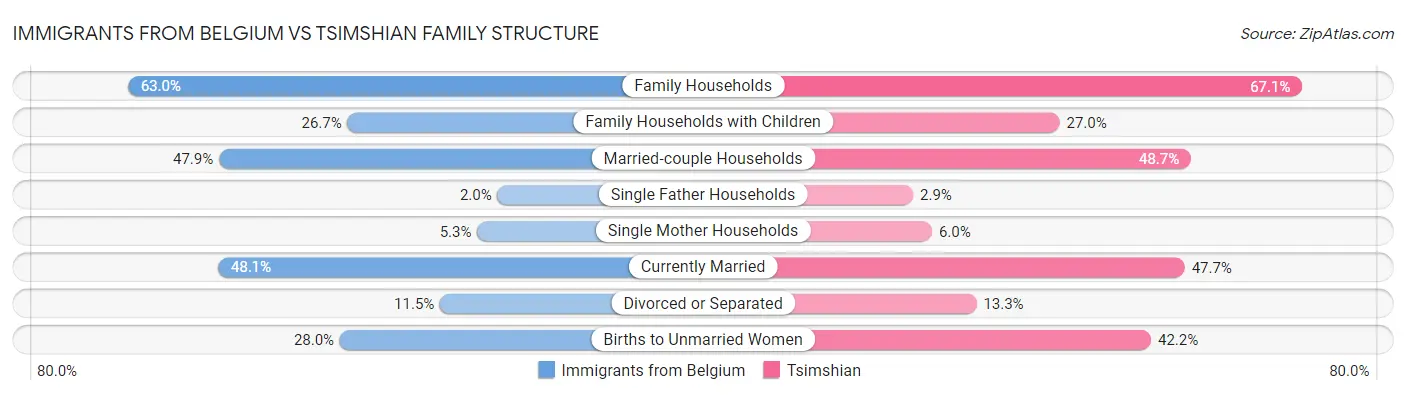 Immigrants from Belgium vs Tsimshian Family Structure