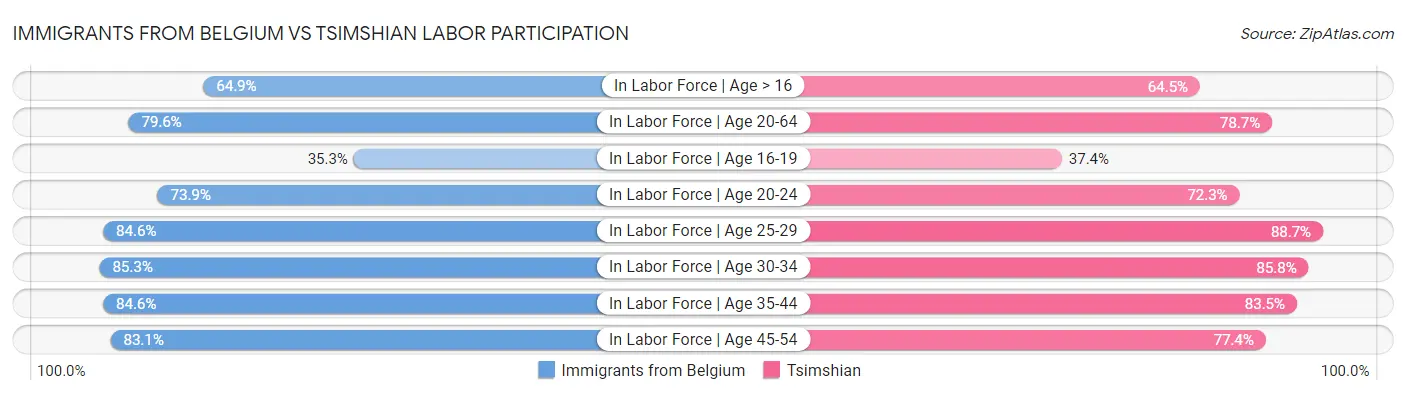 Immigrants from Belgium vs Tsimshian Labor Participation