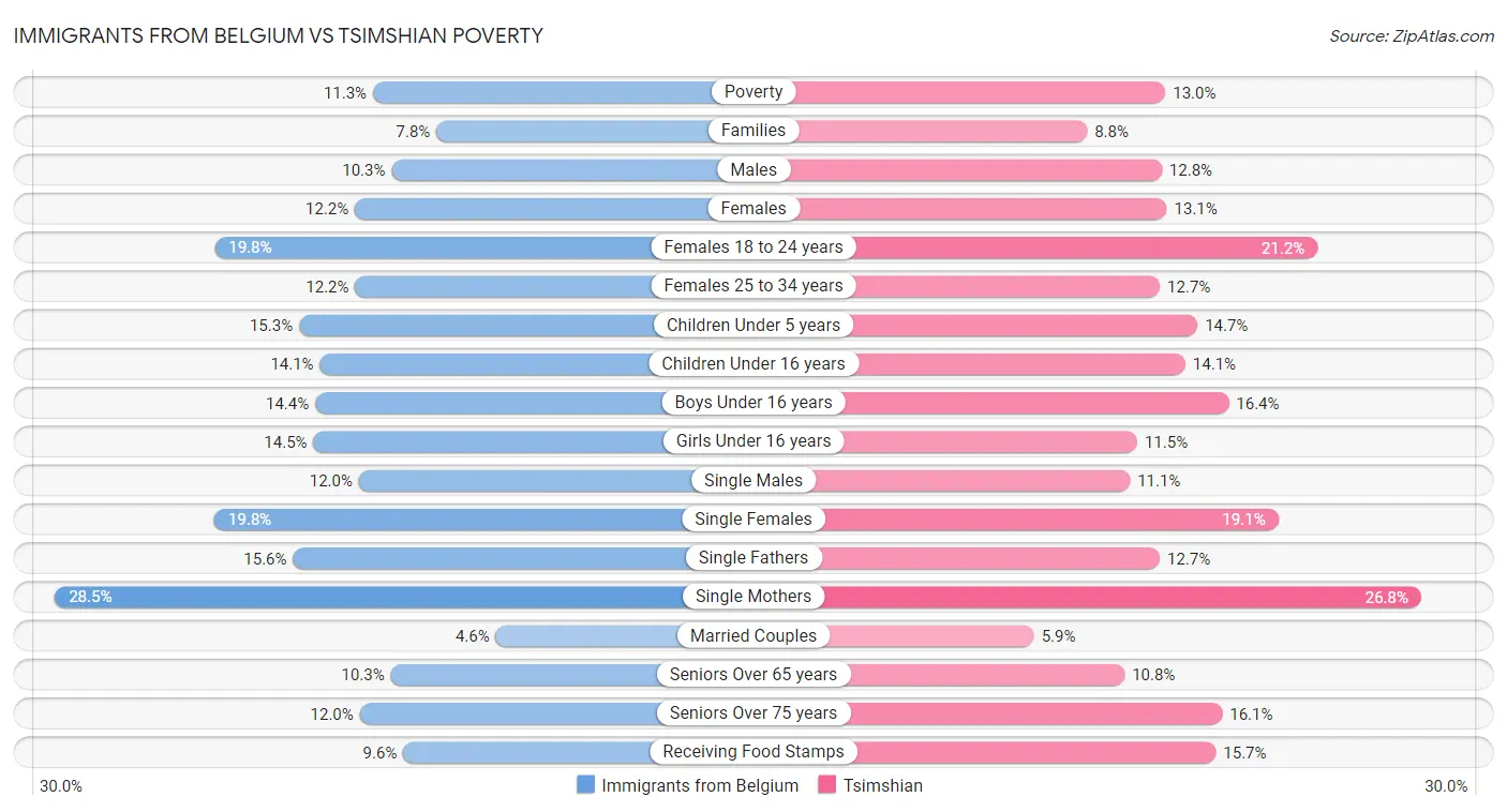 Immigrants from Belgium vs Tsimshian Poverty