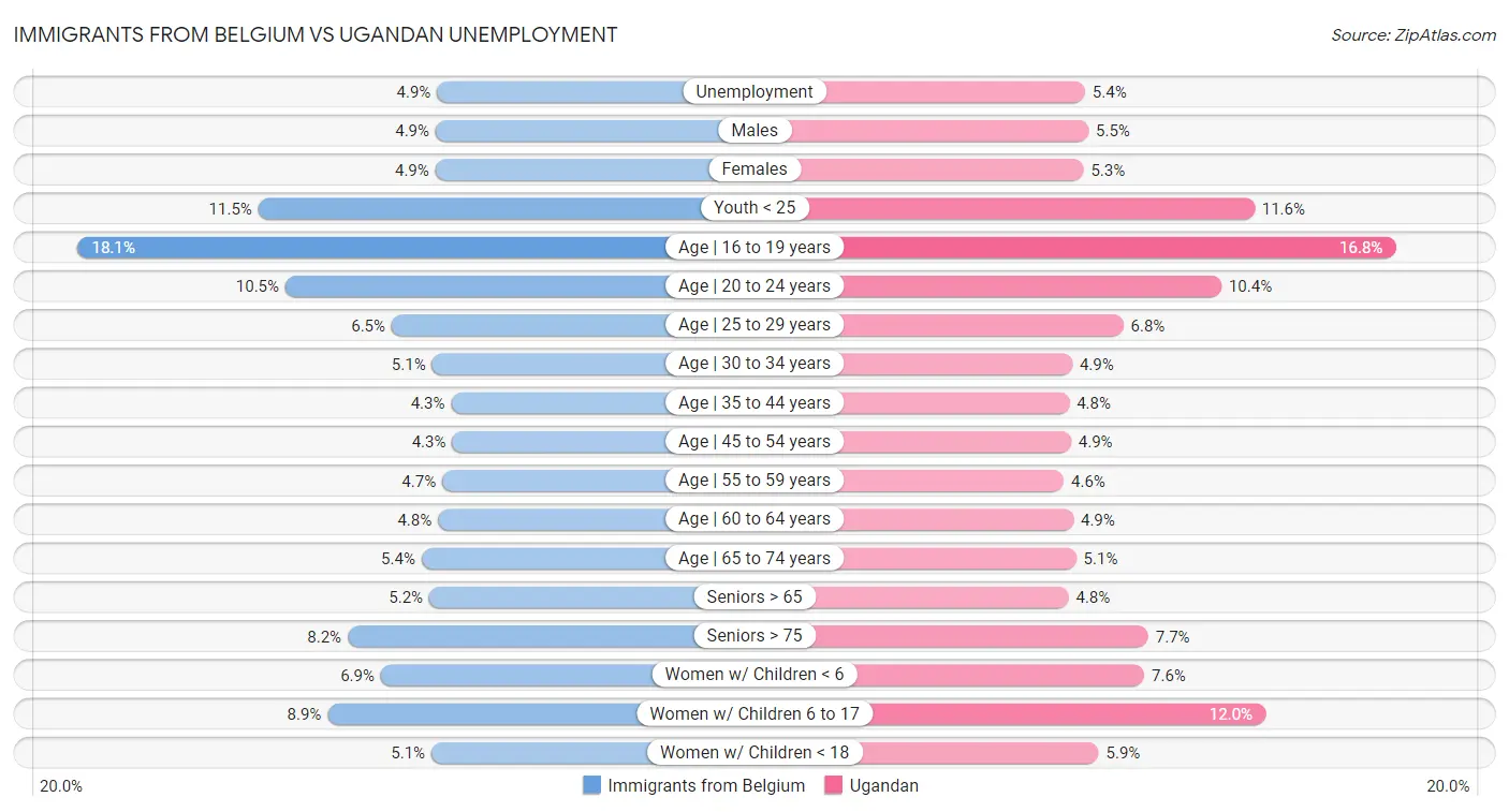 Immigrants from Belgium vs Ugandan Unemployment