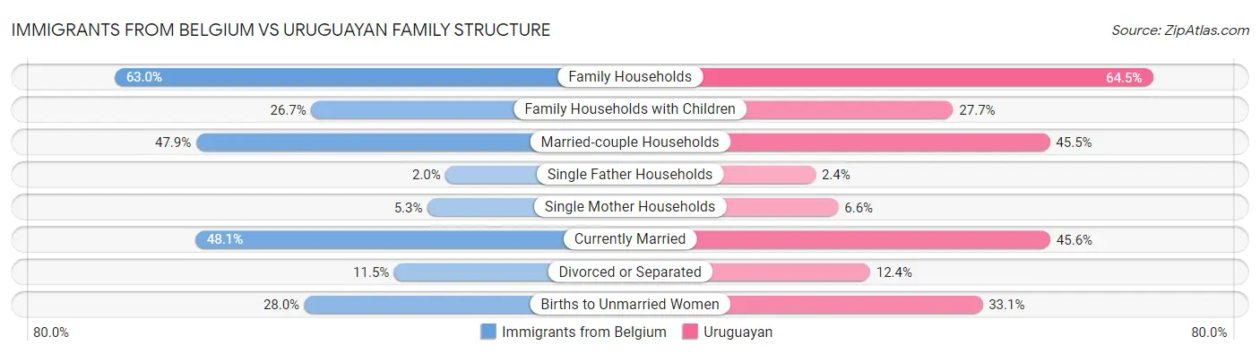 Immigrants from Belgium vs Uruguayan Family Structure