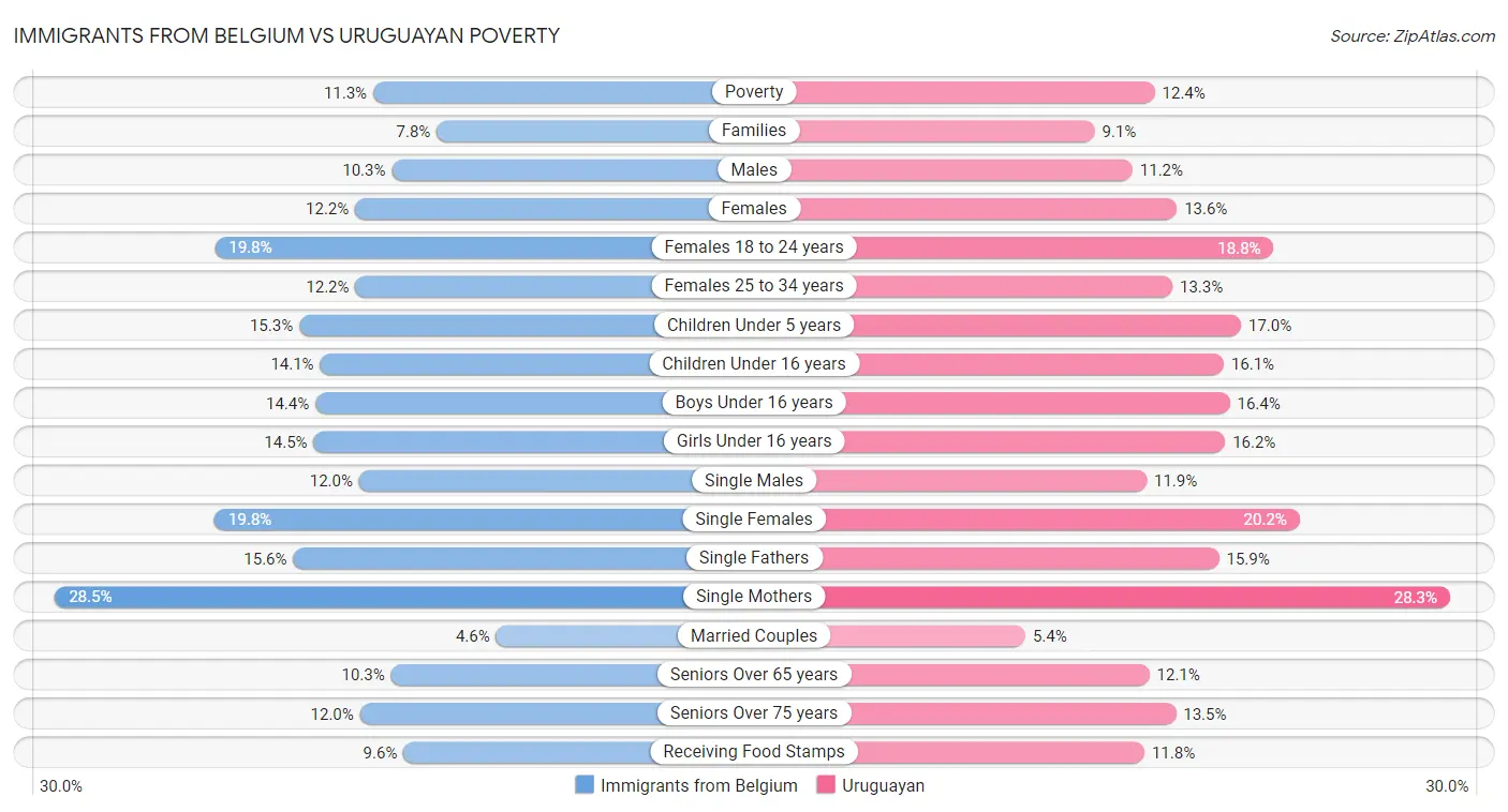 Immigrants from Belgium vs Uruguayan Poverty