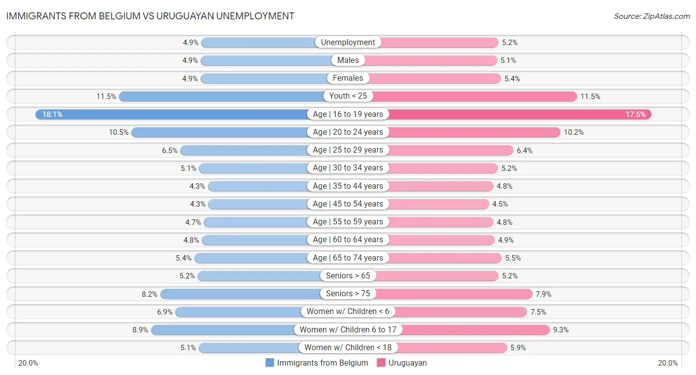Immigrants from Belgium vs Uruguayan Unemployment