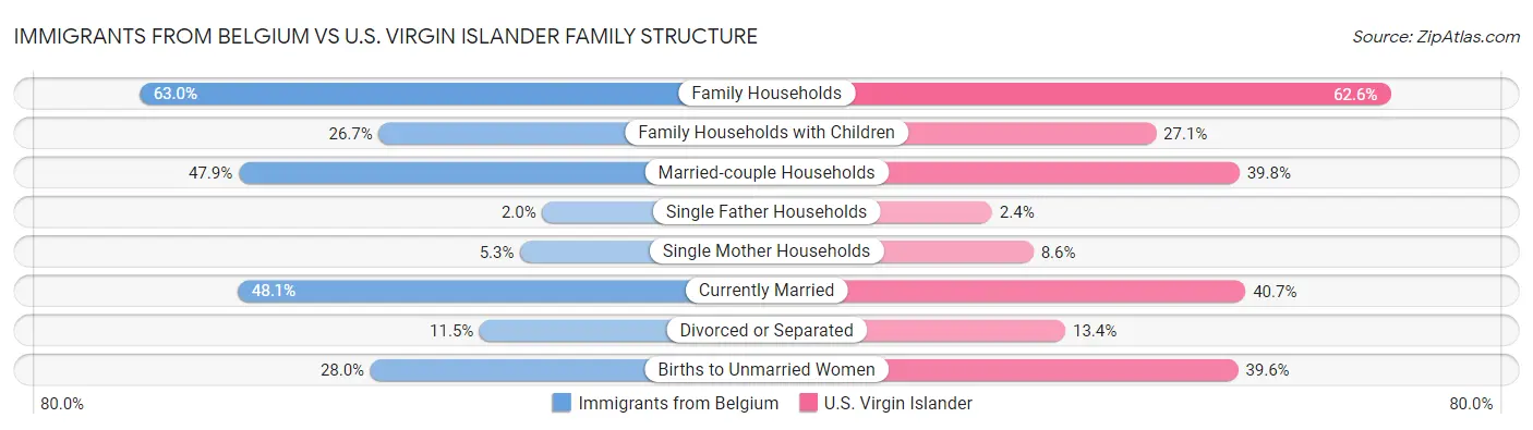 Immigrants from Belgium vs U.S. Virgin Islander Family Structure