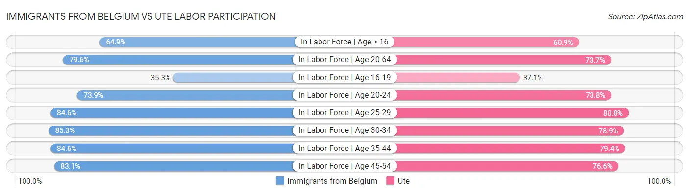 Immigrants from Belgium vs Ute Labor Participation
