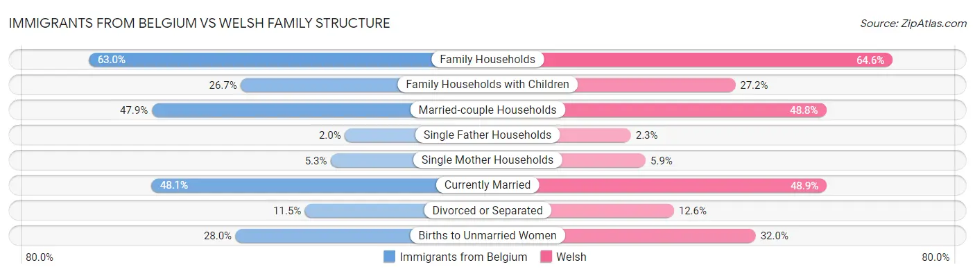 Immigrants from Belgium vs Welsh Family Structure