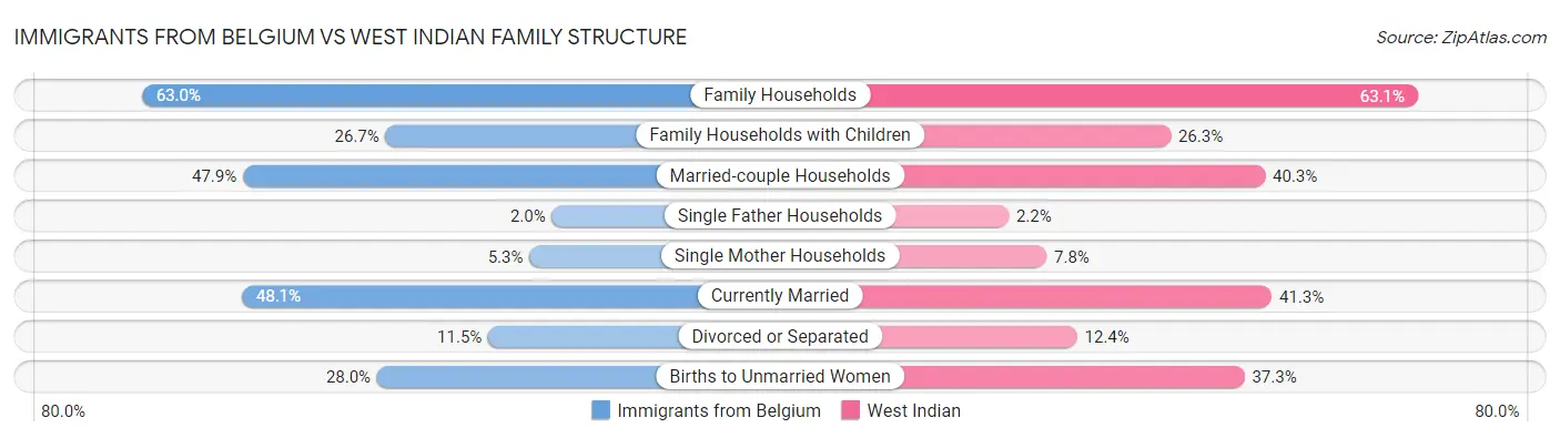 Immigrants from Belgium vs West Indian Family Structure