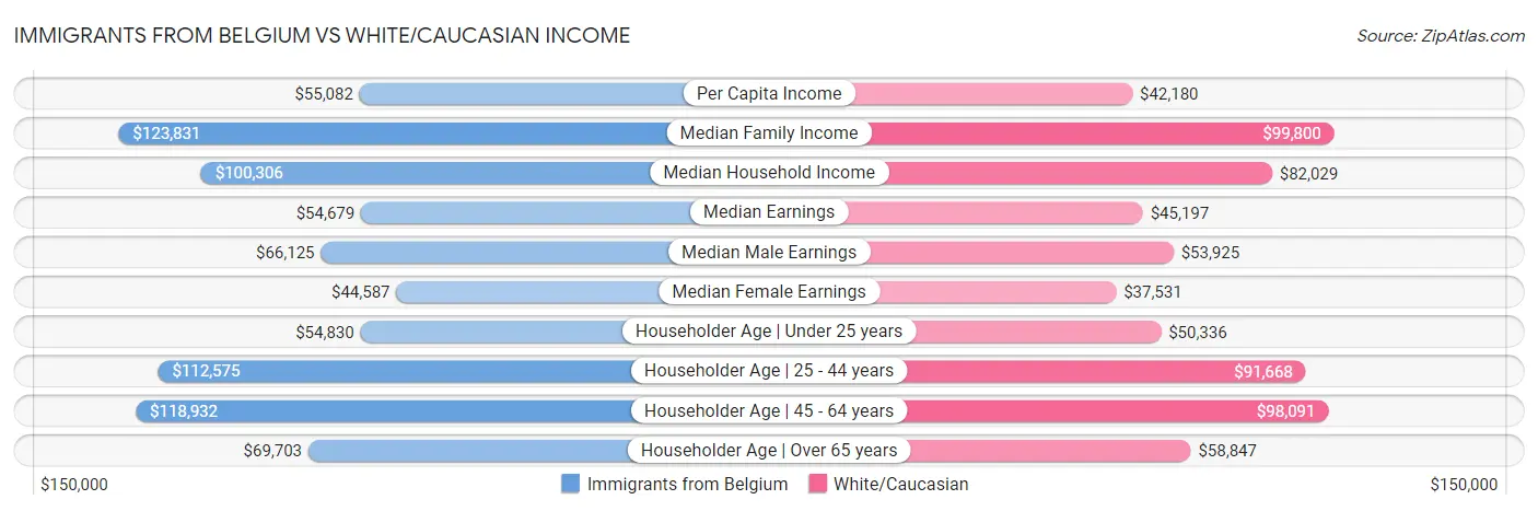 Immigrants from Belgium vs White/Caucasian Income