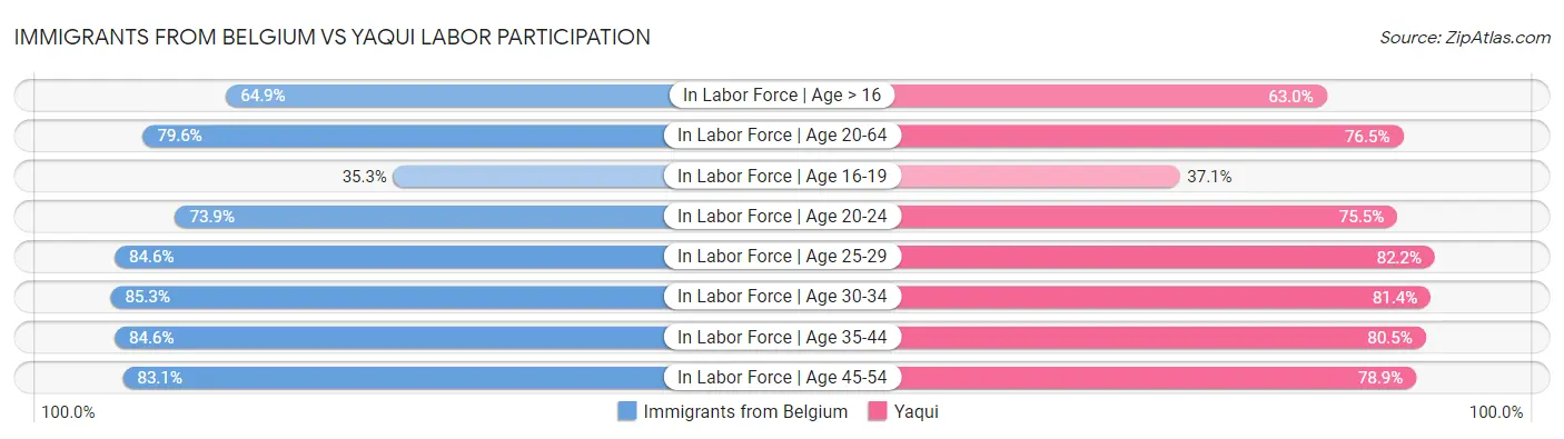 Immigrants from Belgium vs Yaqui Labor Participation
