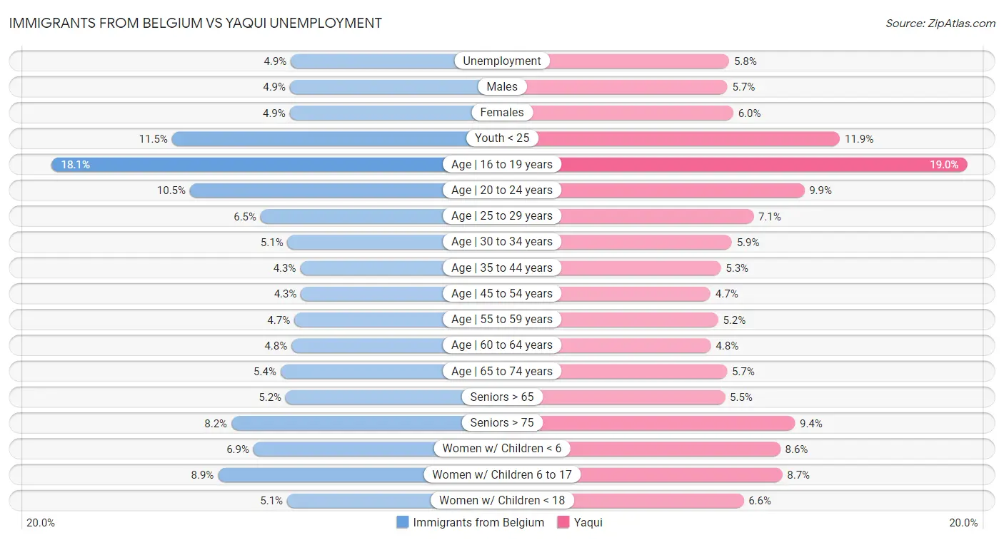 Immigrants from Belgium vs Yaqui Unemployment